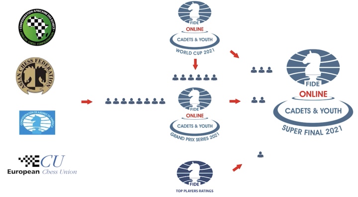 Chess FIDE World Cup 2021 - Non-Olympic Sports Results Database -  Totallympics