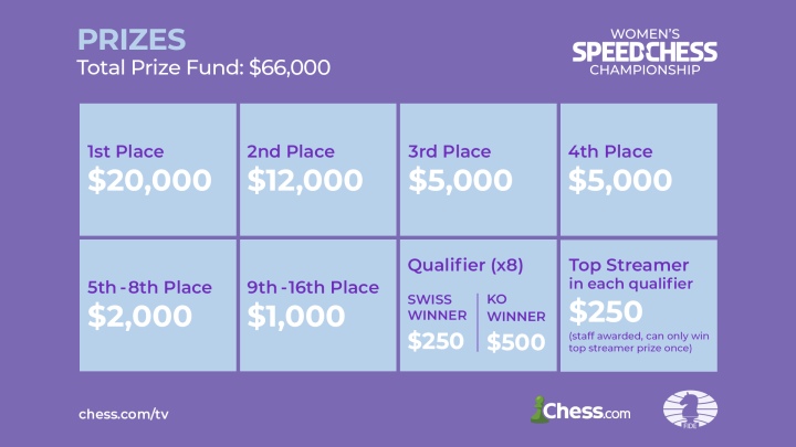 Prize Money Rapid Tournament (15+0) in der FIDE Online Arena 