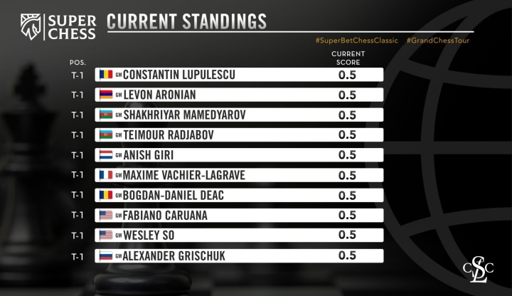 2023 Superbet Chess Classic - Day 1 Recap