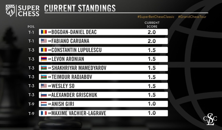 2023 Superbet Chess Classic - Day 3 Recap