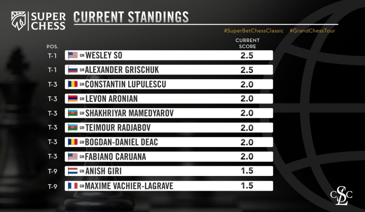 2023 Superbet Chess Classic - Day 9 Recap