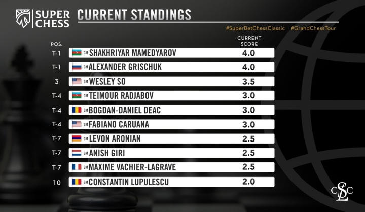 2023 Superbet Chess Classic - Day 6 Recap