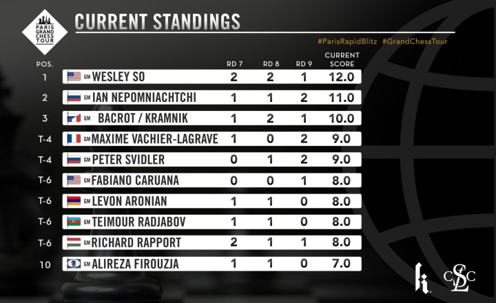 GM Wesley So made a quick draw against GM Ian Nepomniachtchi