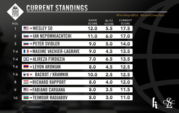 Carlsen back as #1 on the live blitz ratings, as MVL drops to #3! : r/chess