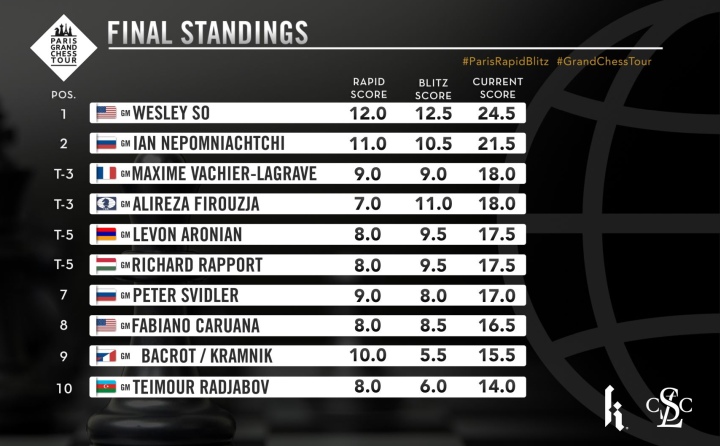 Wesley So fights to stay in top 10 of chess rankings