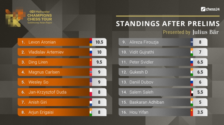 October 2017 FIDE ratings: Levon Aronian strikes again