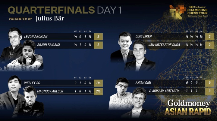 Carlsen and Ding head the field at the Chessable Masters