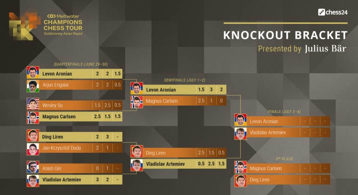 Magnus Carlsen Invitational: Carlsen wins prelims, Aronian barely qualifies