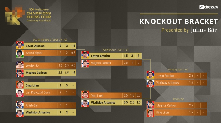 Chessable Masters Group A Semifinals: Carlsen and Nepo Advance