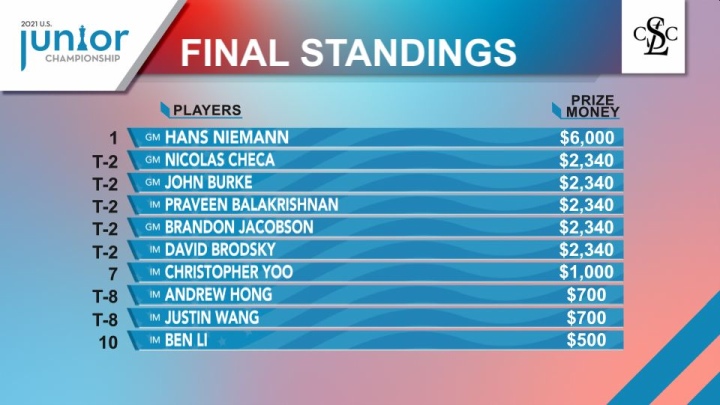 Hans Niemann and Annie Wang win 2021 U.S. Junior Championships