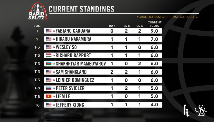 Rapid Chess Championship - Semana 2: Caruana vence a fase