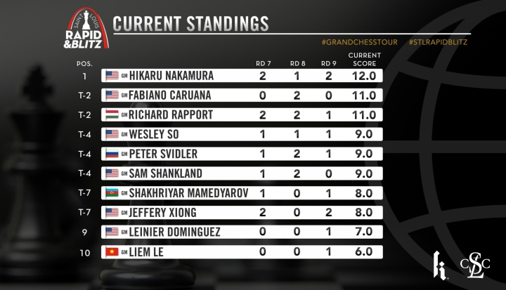 2021 STL Rapid & Blitz: Nakamura in the lead after rapid