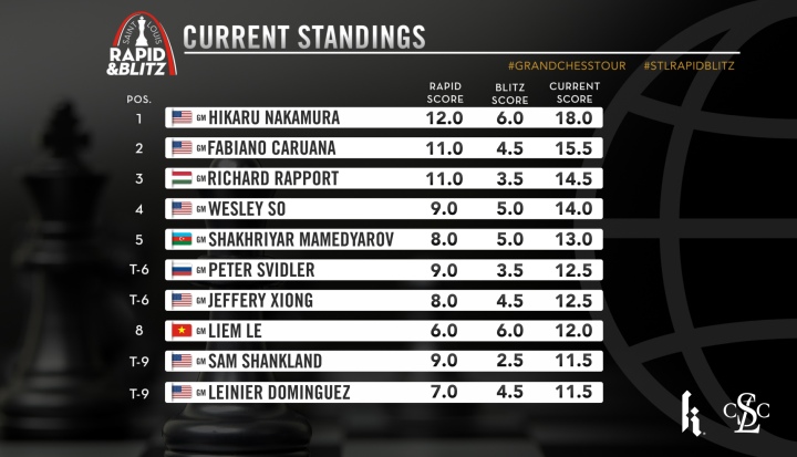 December ratings: Carlsen retakes rapid #1