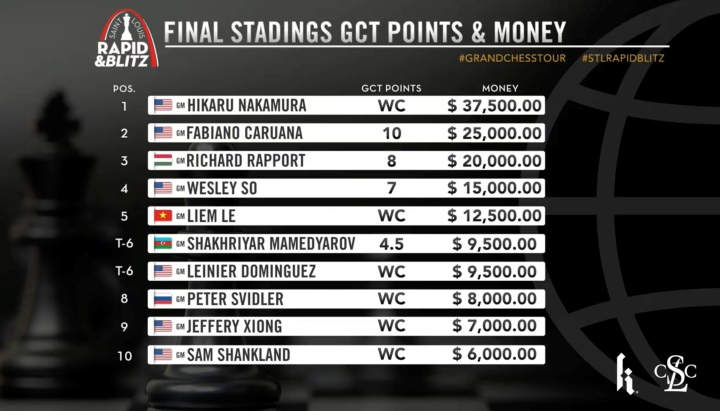 Carlsen e So dividem o 1º lugar no St. Louis Rápido e Blitz