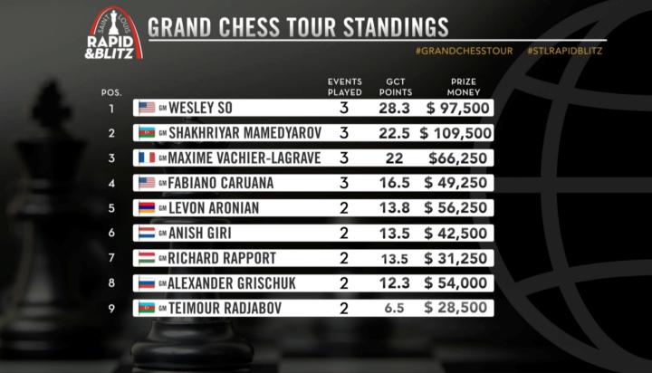 Hikaru Nakamura Crowned Grand Chess Tour Champion