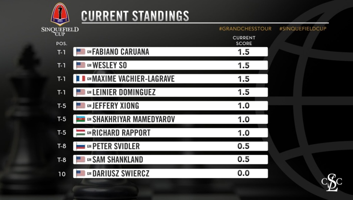 Sinquefield Cup 2: Wesley So joins the leaders