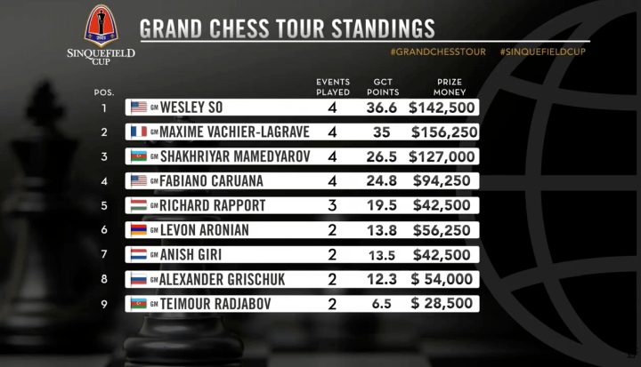 Wesley So clinches 1st win in Round 6 vs Aronian