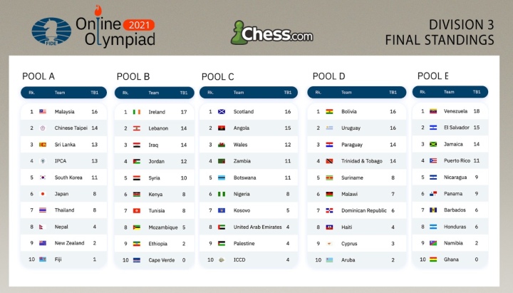 FIDE Online Olympiad, TOP Division Day 1