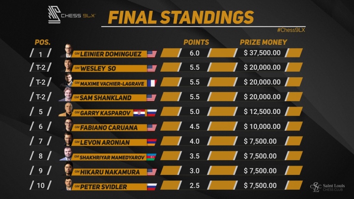 ChessBomb Blog: Champions Showdown - Chess 960 - Day 4 Recap