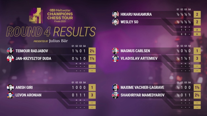 Magnus Carlsen takes a 3-point lead - Champions Chess Tour