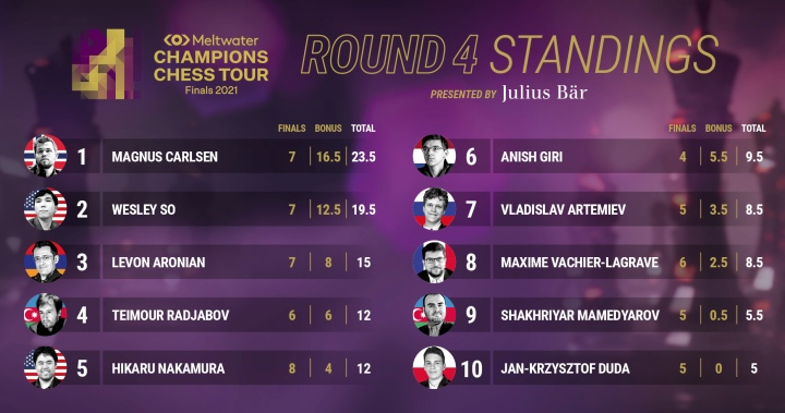 Aimchess Rapid Day 6: Duda knocks out Carlsen to face Mamedyarov in final