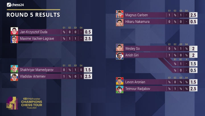 Magnus Hits The Highest Blitz Rating, defeating Hikaru Nakamura 