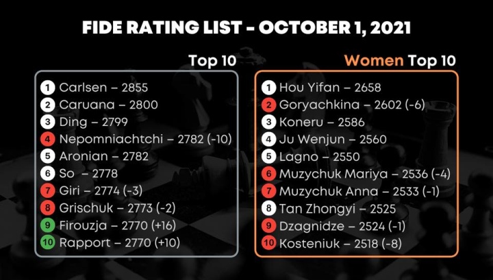 October rating list: Firouzja and Rapport debut in top-10