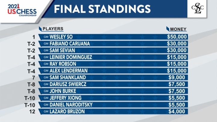 Wesley So falls short in US Chess Championship three-peat bid