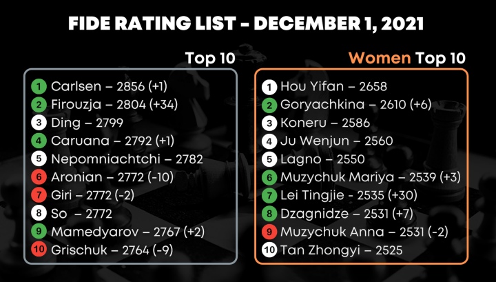 Alireza Firouzja surpasses 2800-mark in December rating list