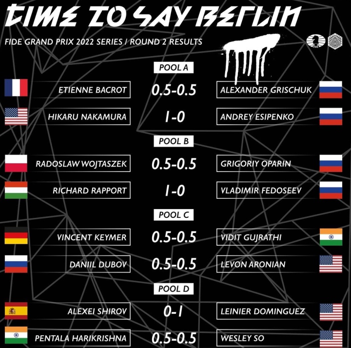 2022 FIDE Grand Prix Berlin Final: Nakamura Wins First Leg After 2-0  Tiebreak Sweep 