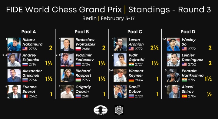 Chess Grand Prix 2022 LIVE - Leg 1 - Vidit loses to Aronian - Updates,  Results, Scores Blog