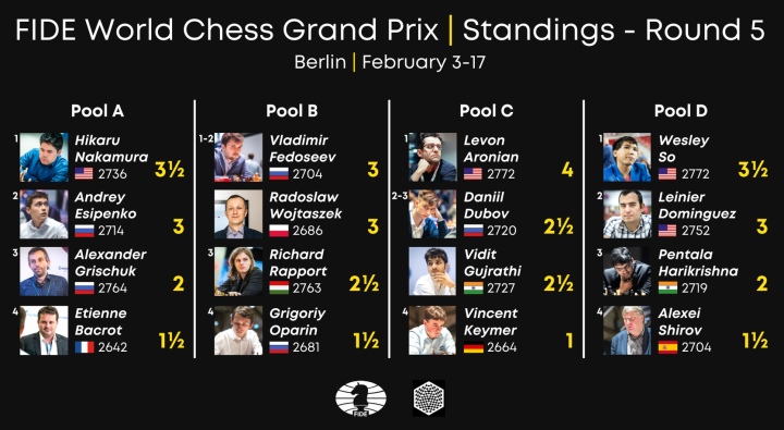 FIDE - International Chess Federation - The FIDE rating list for March 2022  is out. Levon Aronian gained 13 points from the Berlin #FIDEgrandprix;  combined with an 11-point loss by Caruana, this