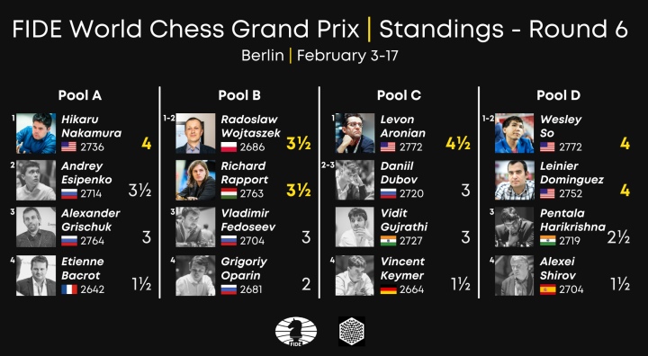 International Chess Federation on X: In the longest tiebreak of  #GrandPrixFIDE, Ian Nepomniachtchi eliminated Radoslaw Wojtaszek and joined  his compatriot Alexander Grischuk in the final. There are no games on May  26.