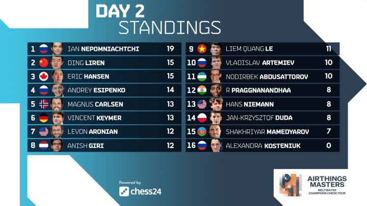 Magnus Carlsen Invitational: Ian Nepomniachtchi Takes Lead against