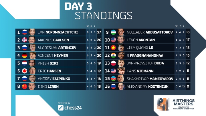 Giri tops leaderboard as Chessable Masters heads into KO stage