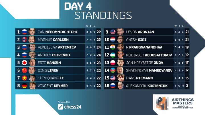 Carlsen relief as he beats Giri on Day 1 of the Chessable Masters Final