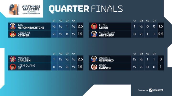 Airthings Masters SF: Carlsen and Nepo reach the final