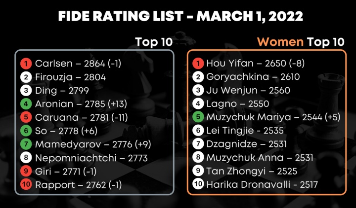 FIDE January 2023 rating list is out