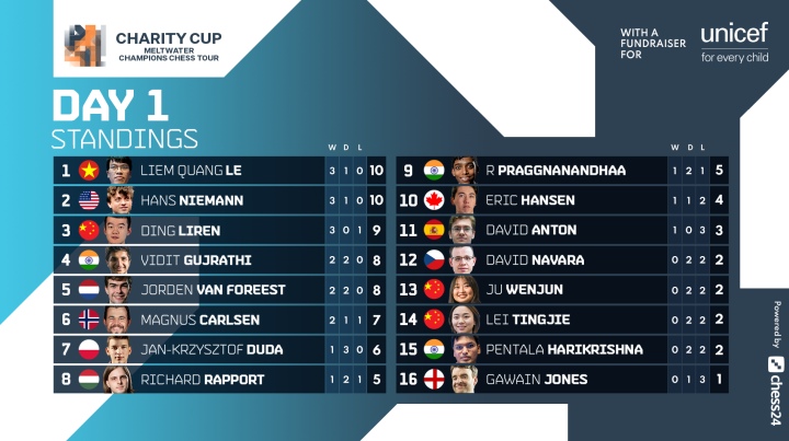 Charity Cup SF: Carlsen and Duda reach final