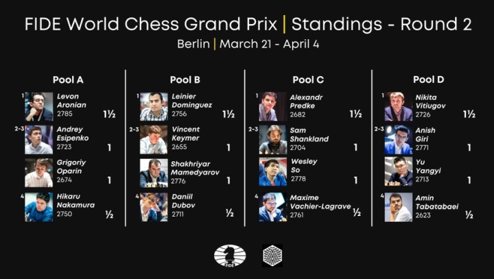 Anish Giri and Nikita Vitiugov after R5 of the FIDE Grand Prix
