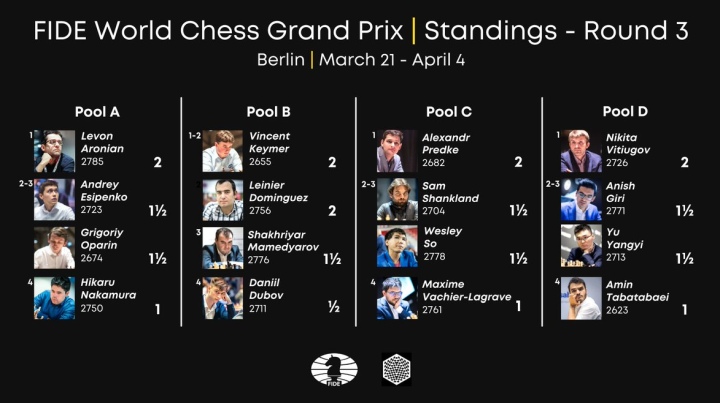 Wesley So Won the 3rd Leg of Fide Grand Prix 2022, Nakamura vs So, FIDE  Grand Prix 2022 Leg 3 in 2023
