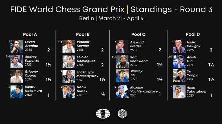 2022 FIDE Grand Prix Berlin Leg 3, R1: 4 Wins, Fighting Chess 