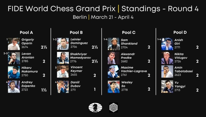 FIDE Grand Prix Berlin – Round 4 Recap