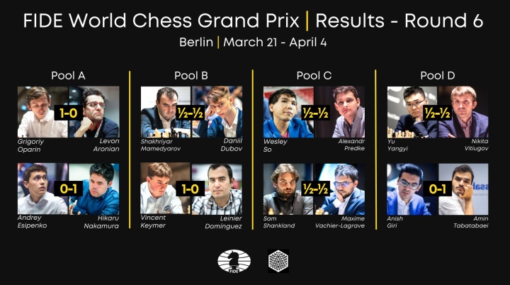 chess24.com on X: Richard Rapport now has 20 points and a 90+% chance of  getting one of the two spots in the Candidates Tournament, especially as  Nakamura, Aronian & Andreikin are all