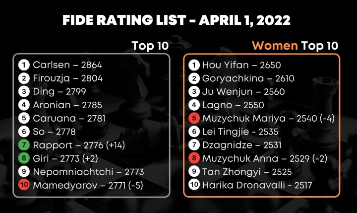 May FIDE Ratings: Ding Back In 2nd, Young Players On The Rise