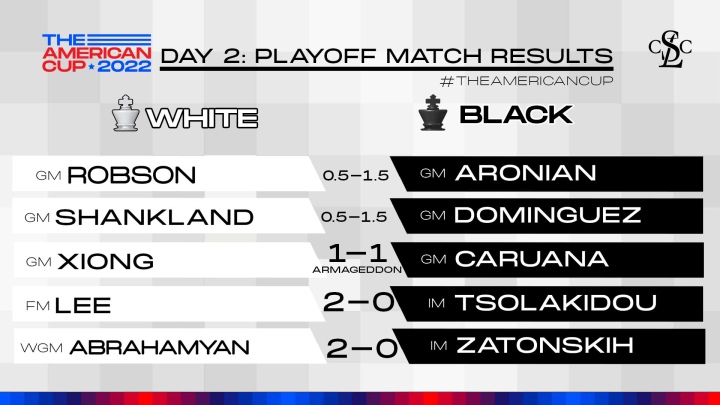 Caruana & Krush Win Championship Brackets: The American Cup Day 6