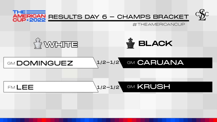 Caruana & Krush Win Championship Brackets: The American Cup Day 6