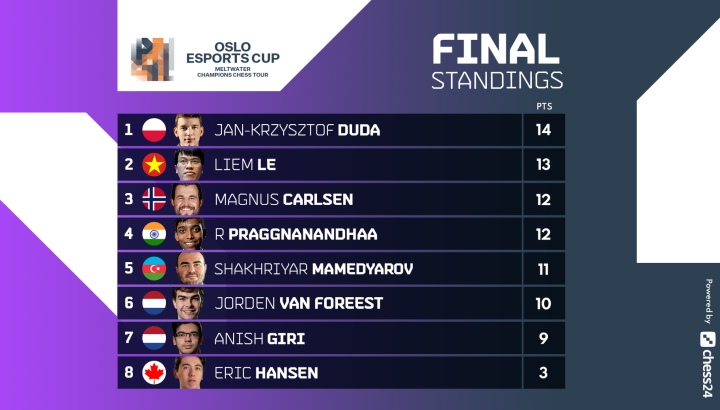 Duda wins Oslo Esports Cup as Carlsen & Pragg collapse