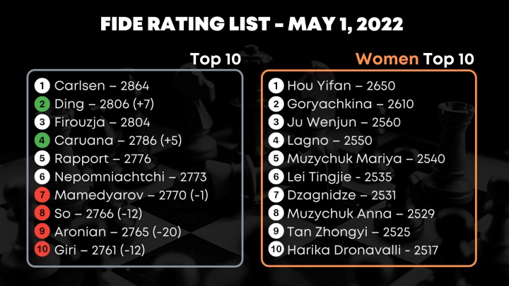 Massive difference in top 4 rating in FIDE Classical Rankings