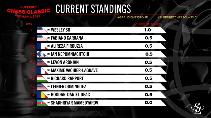 2021 Superbet Chess Classic - Day 1 Recap